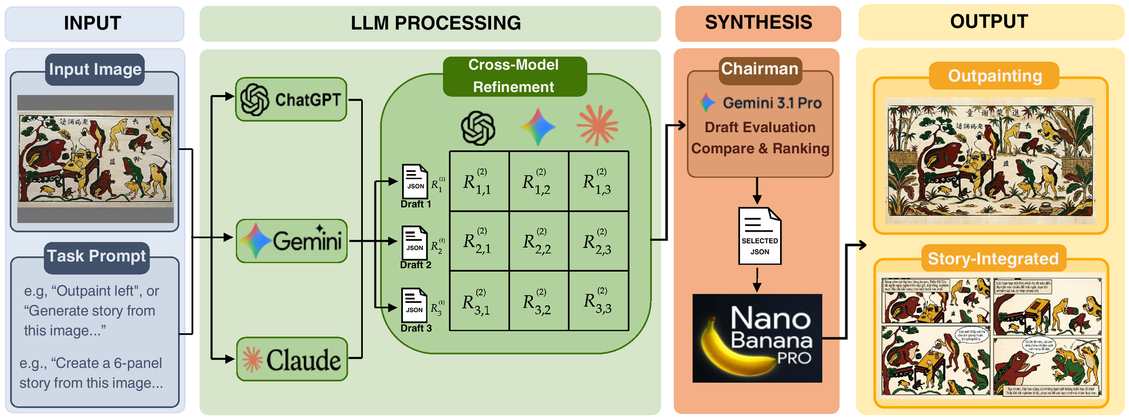 Pipeline diagram: an input image and task prompt go to GPT-4o, Gemini and Claude; their three JSON drafts are cross-refined into a three by three grid; a Gemini 3.1 Pro Chairman selects one JSON, which Nano Banana Pro renders as an outpainting or a story page